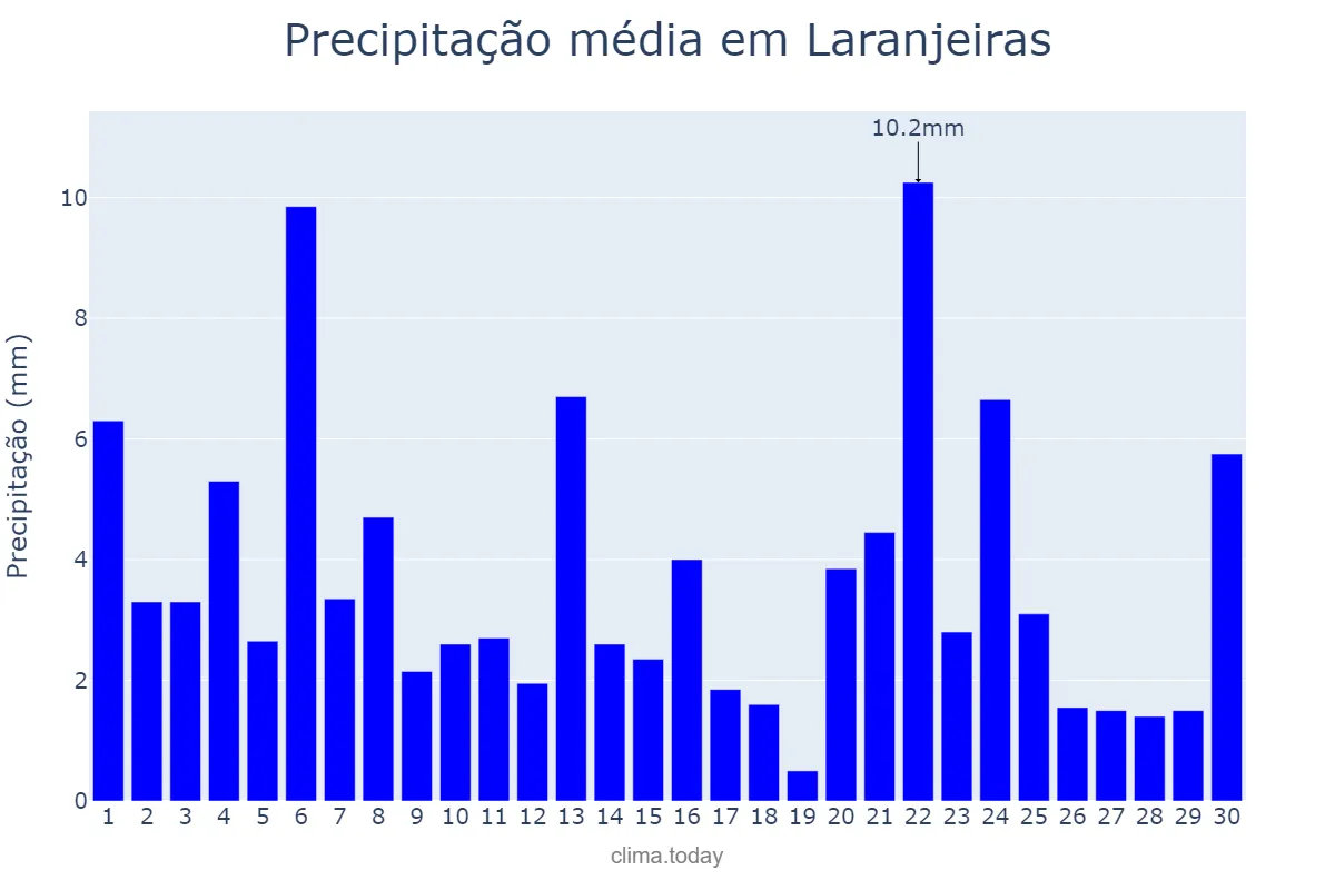 Precipitação em junho em Laranjeiras, SE, BR