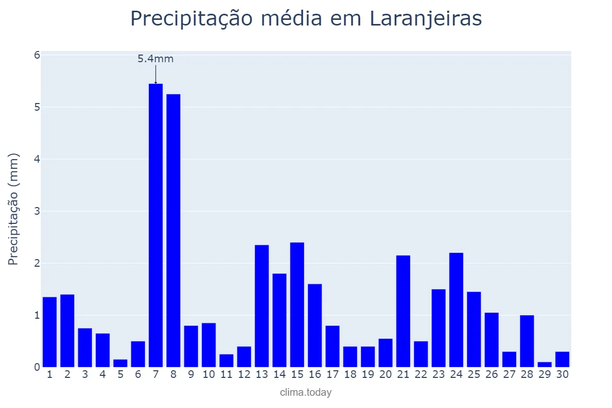 Precipitação em setembro em Laranjeiras, SE, BR