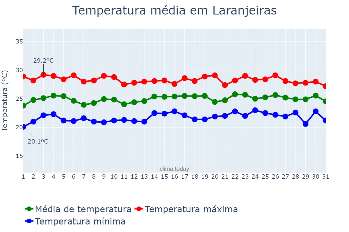 Temperatura em julho em Laranjeiras, SE, BR