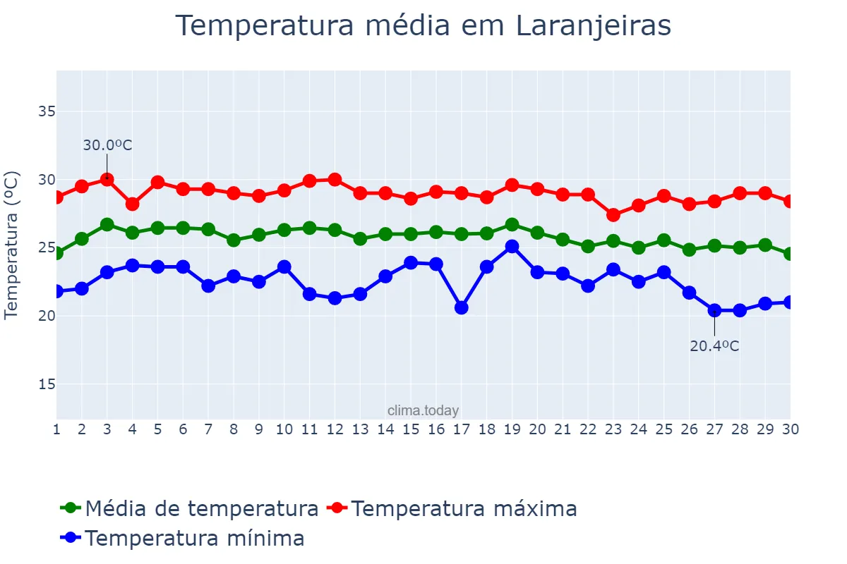 Temperatura em junho em Laranjeiras, SE, BR