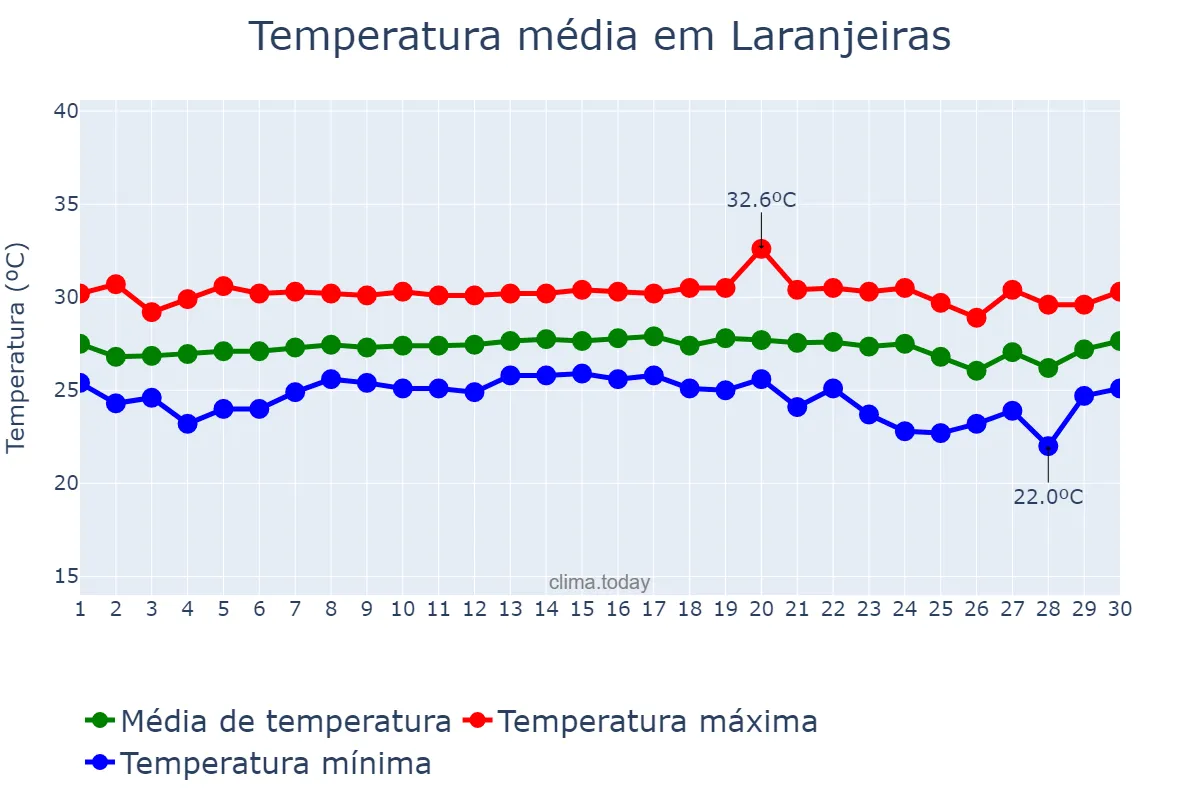 Temperatura em novembro em Laranjeiras, SE, BR