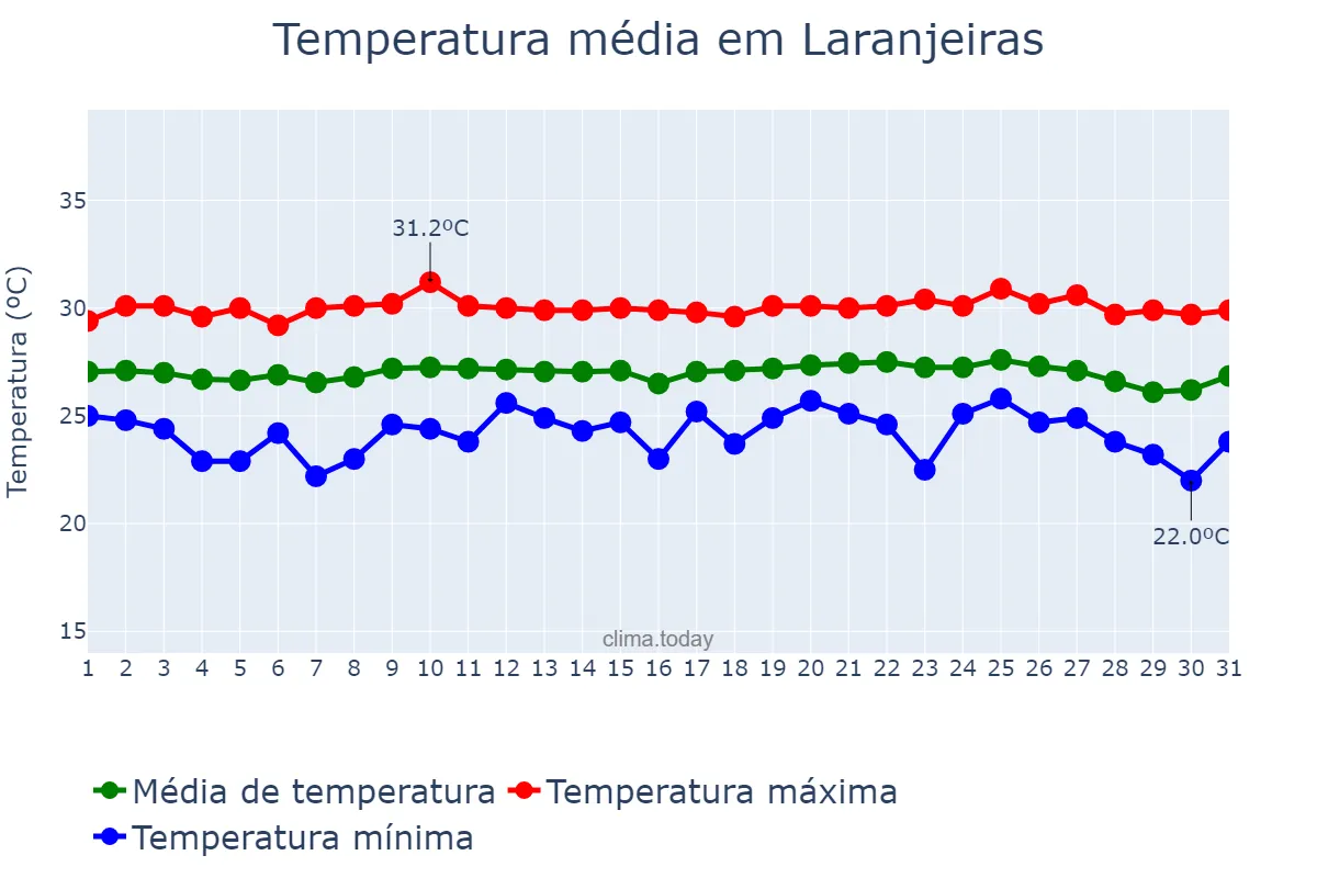 Temperatura em outubro em Laranjeiras, SE, BR