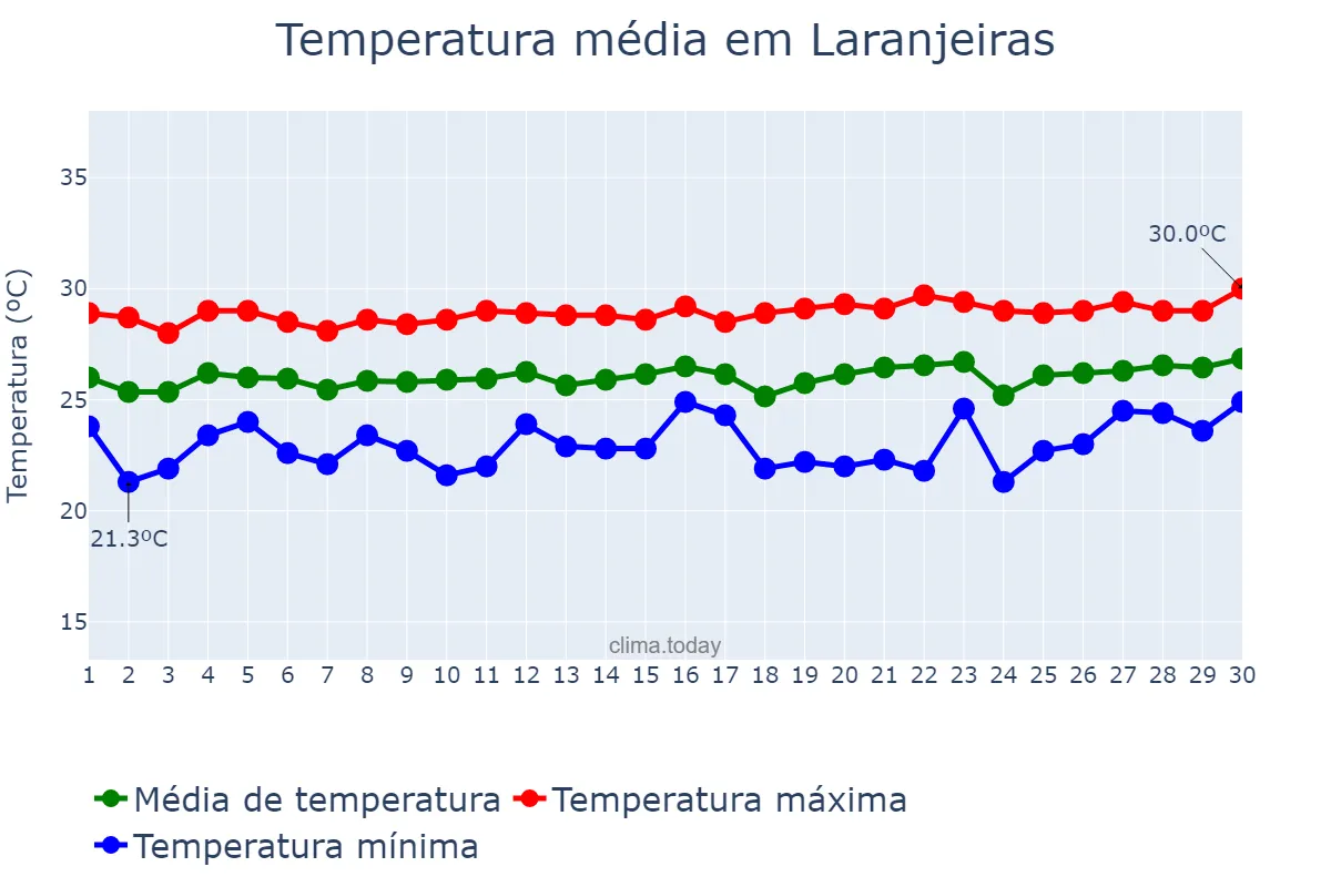 Temperatura em setembro em Laranjeiras, SE, BR