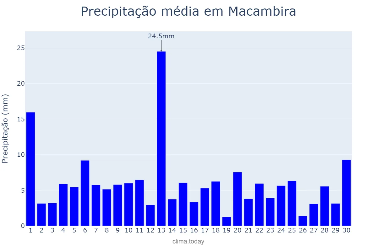 Precipitação em junho em Macambira, SE, BR