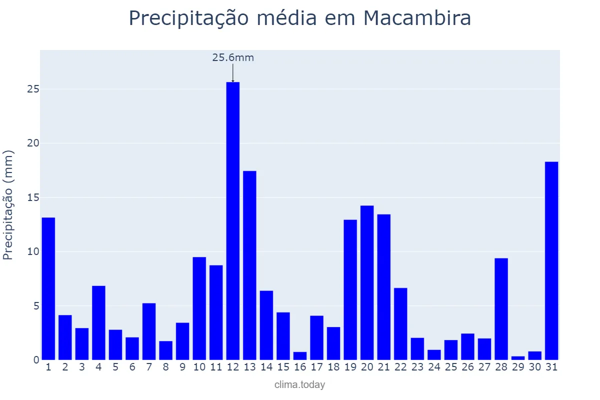 Precipitação em maio em Macambira, SE, BR