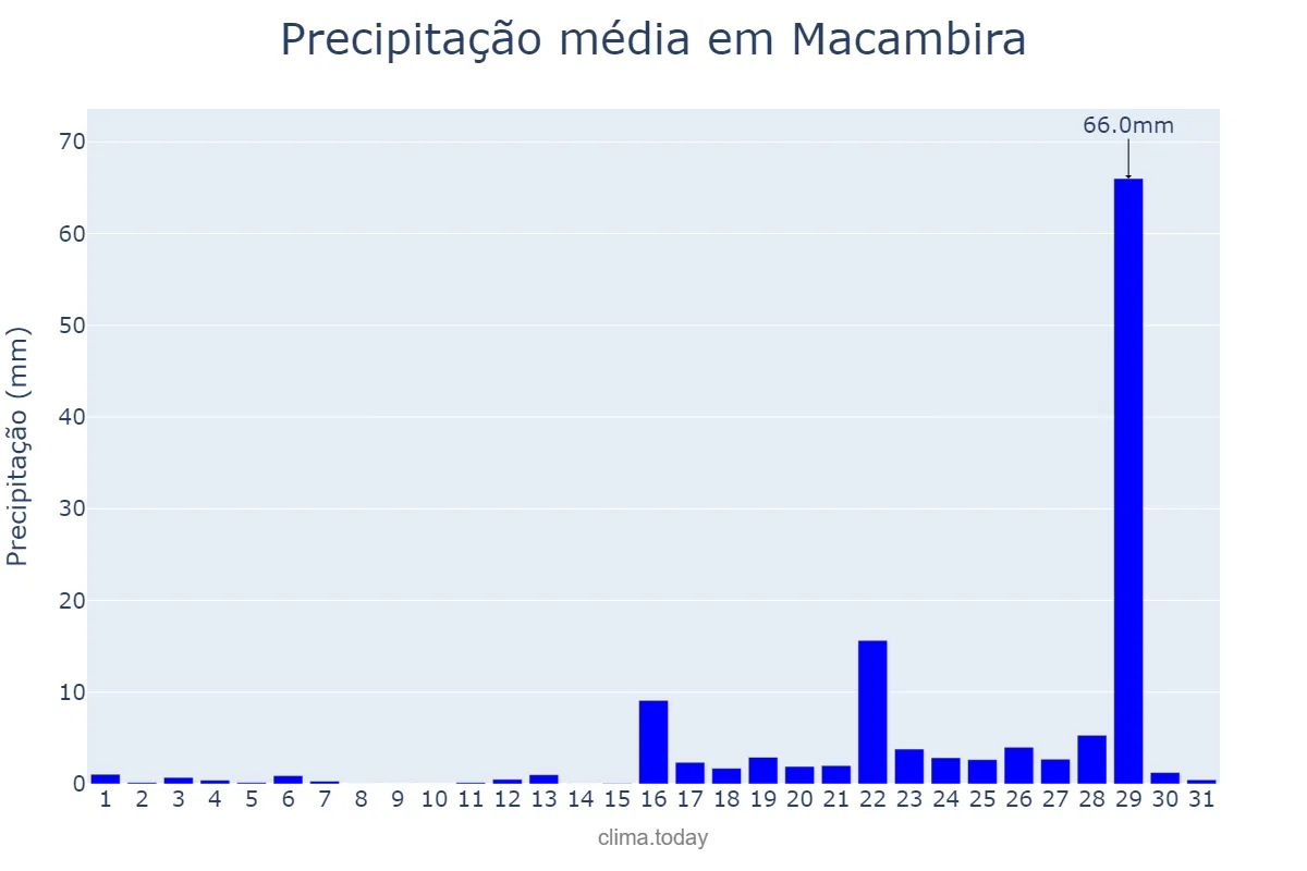 Precipitação em marco em Macambira, SE, BR