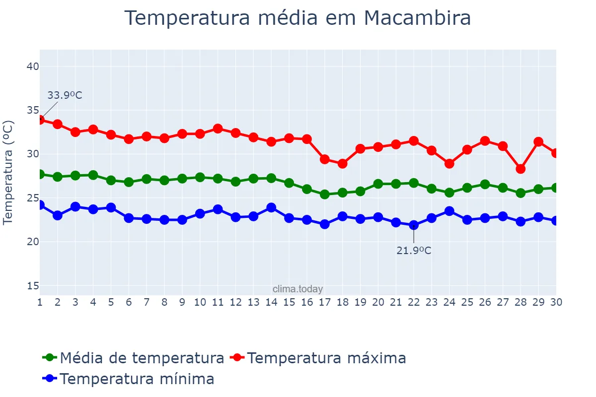 Temperatura em abril em Macambira, SE, BR