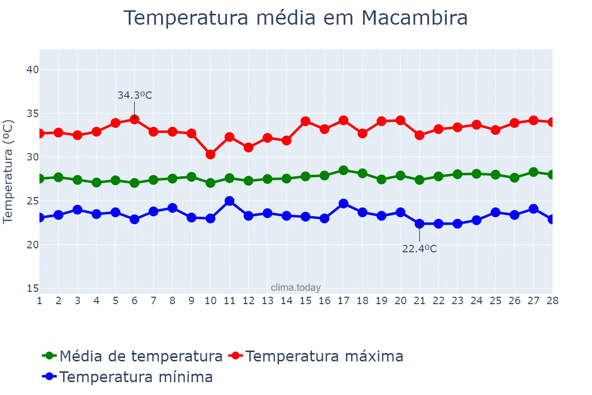 Temperatura em fevereiro em Macambira, SE, BR