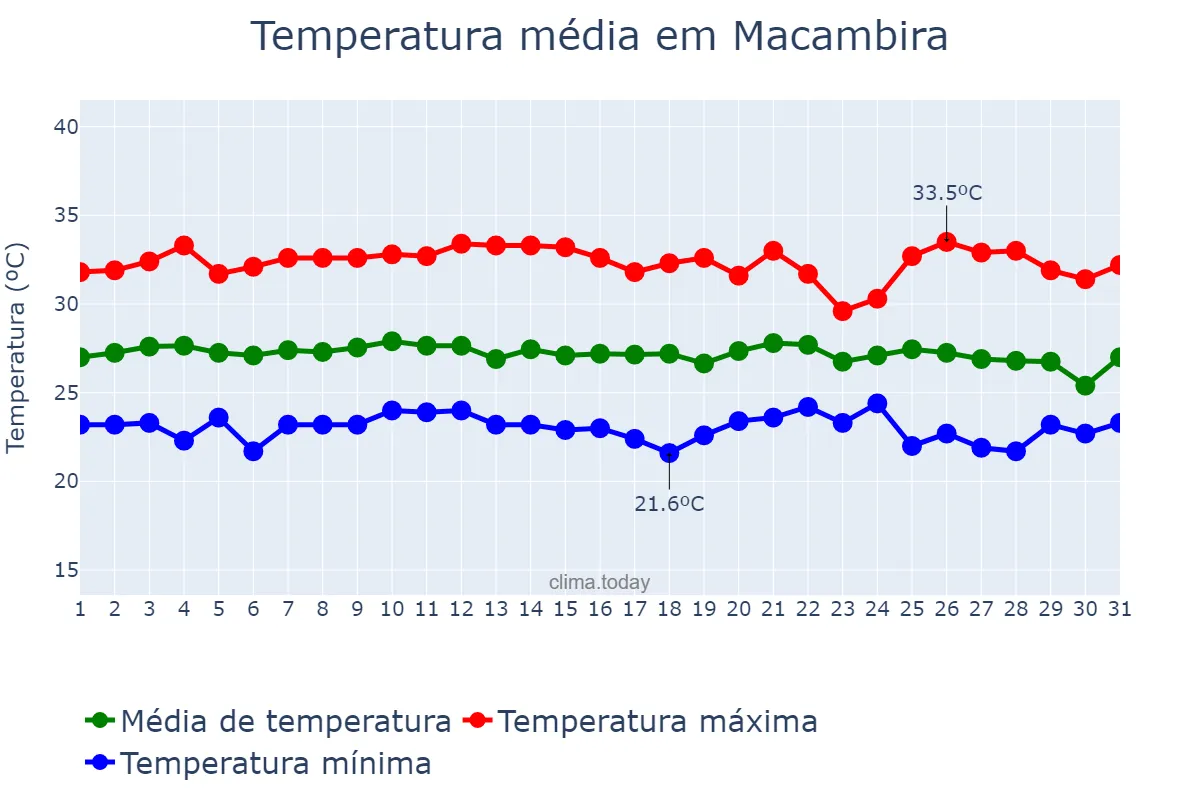 Temperatura em janeiro em Macambira, SE, BR