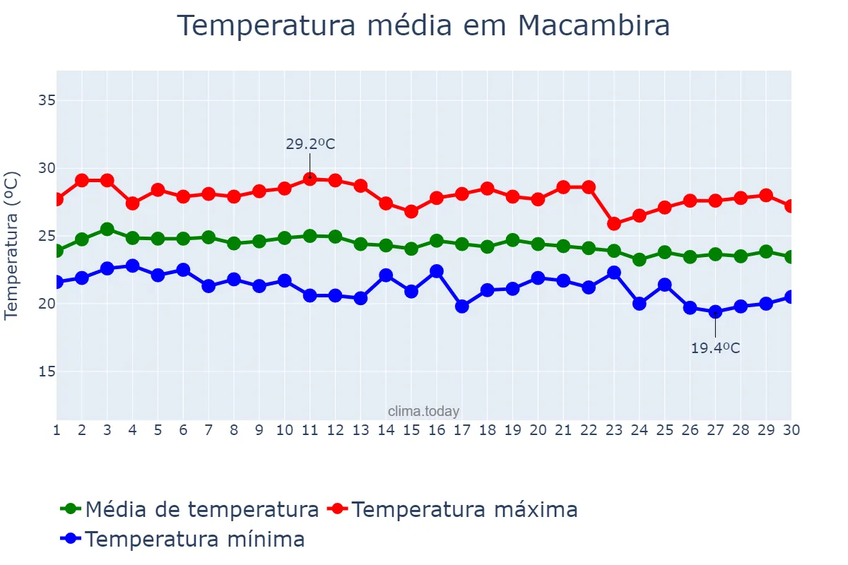 Temperatura em junho em Macambira, SE, BR
