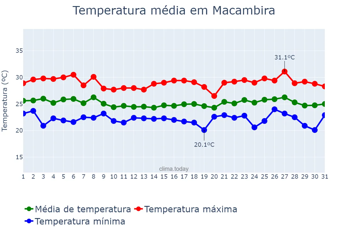 Temperatura em maio em Macambira, SE, BR