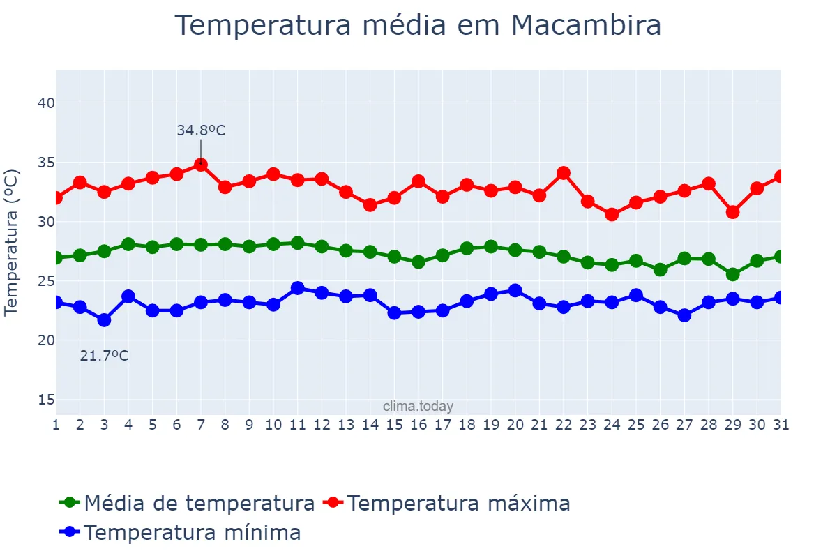 Temperatura em marco em Macambira, SE, BR