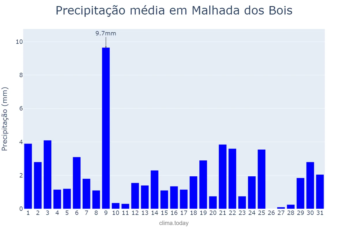 Precipitação em agosto em Malhada dos Bois, SE, BR
