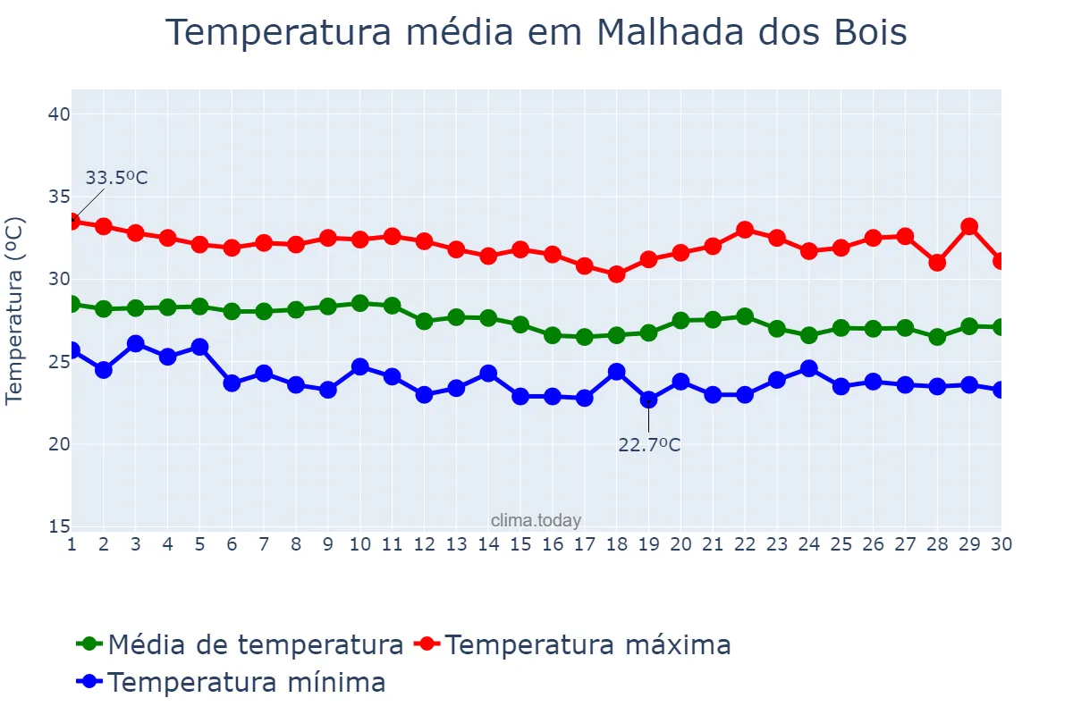Temperatura em abril em Malhada dos Bois, SE, BR