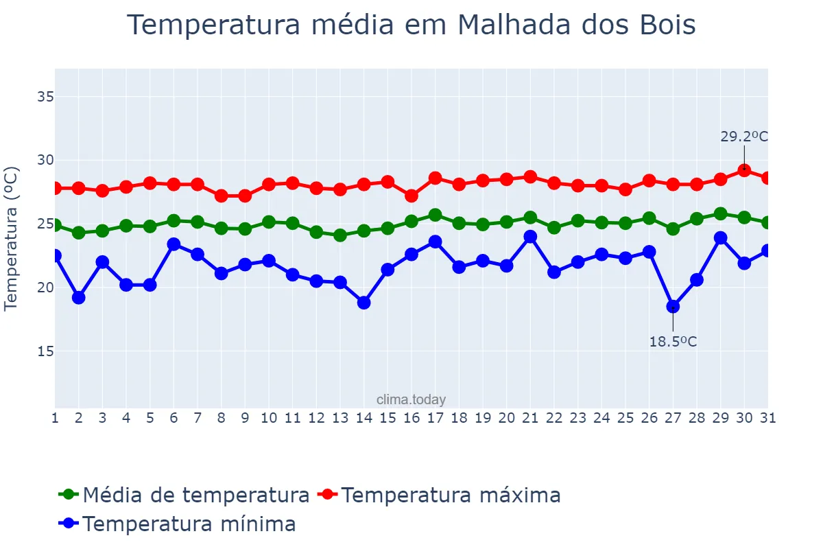 Temperatura em agosto em Malhada dos Bois, SE, BR