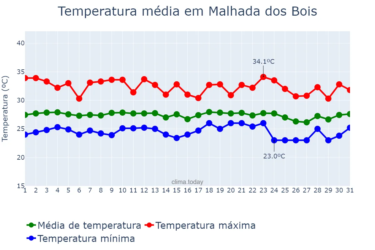 Temperatura em dezembro em Malhada dos Bois, SE, BR