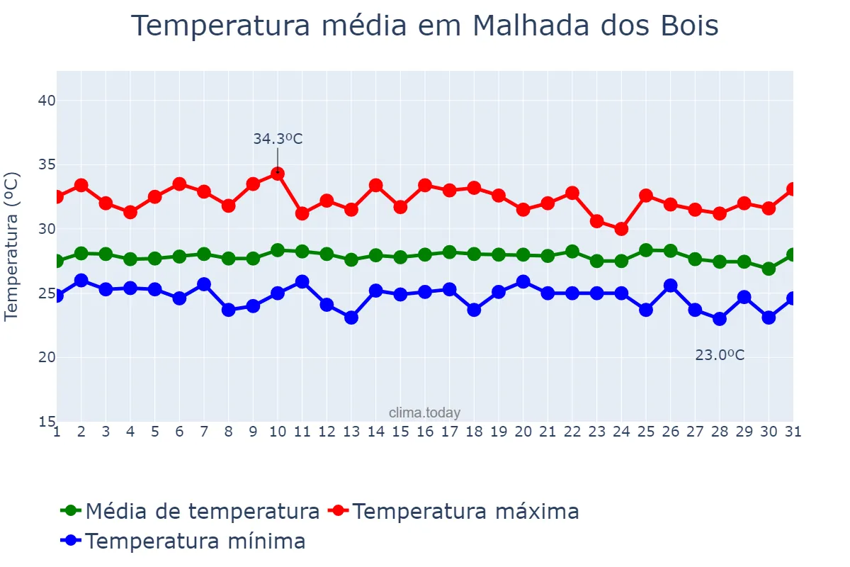 Temperatura em janeiro em Malhada dos Bois, SE, BR
