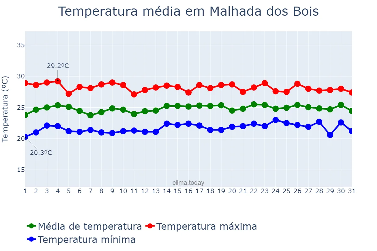 Temperatura em julho em Malhada dos Bois, SE, BR