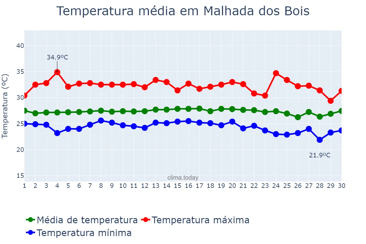 Temperatura em novembro em Malhada dos Bois, SE, BR
