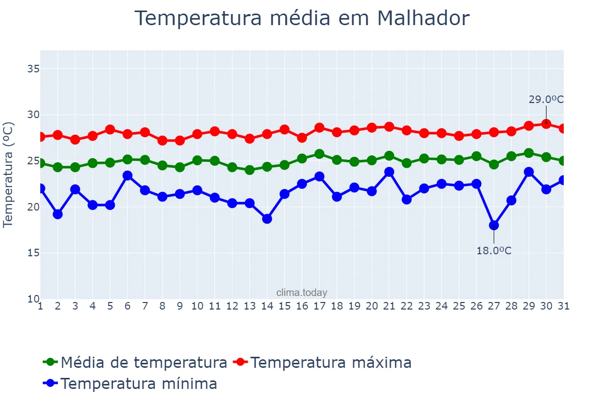 Temperatura em agosto em Malhador, SE, BR