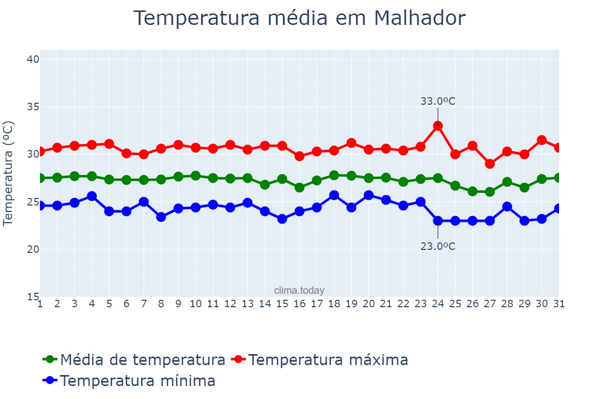 Temperatura em dezembro em Malhador, SE, BR