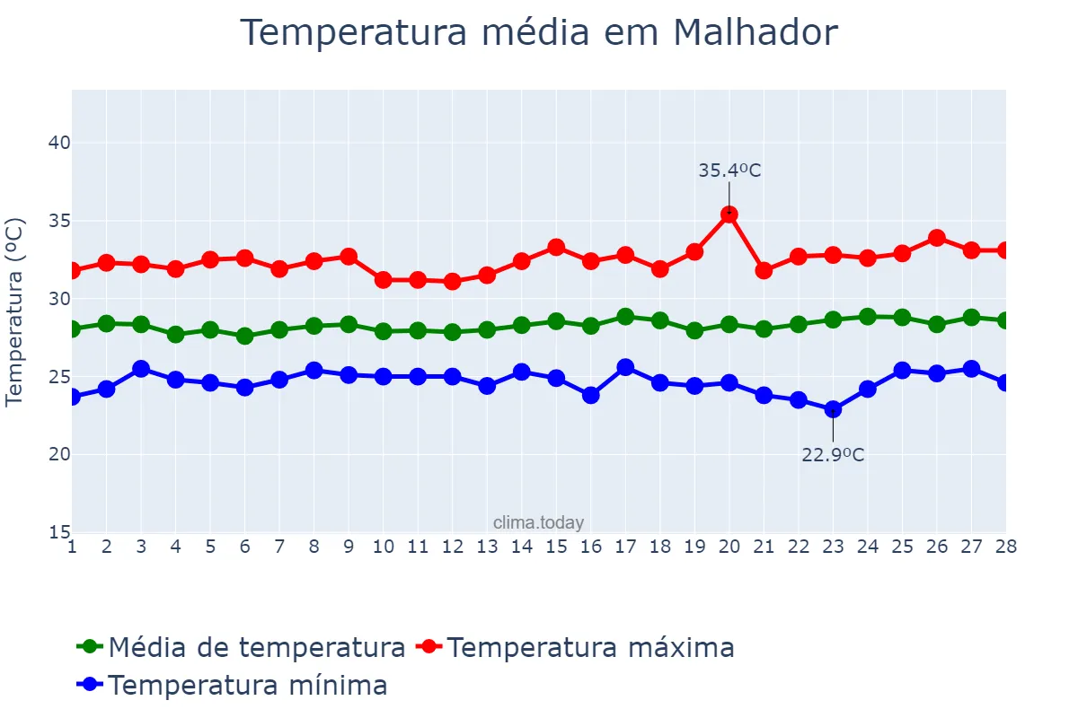 Temperatura em fevereiro em Malhador, SE, BR