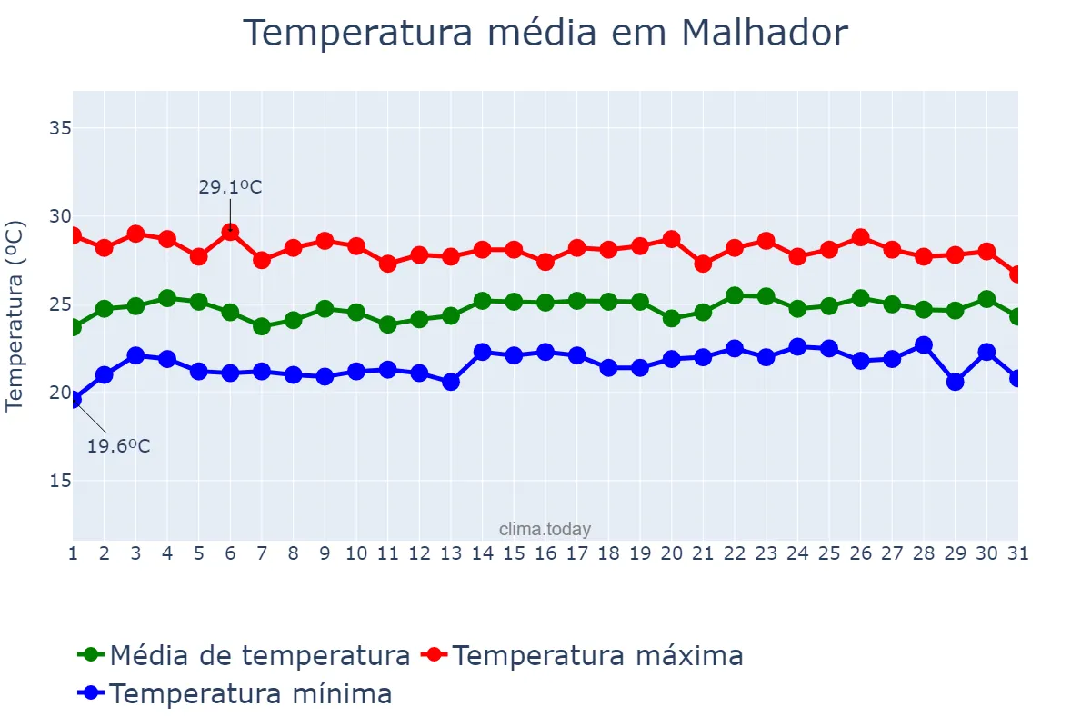 Temperatura em julho em Malhador, SE, BR