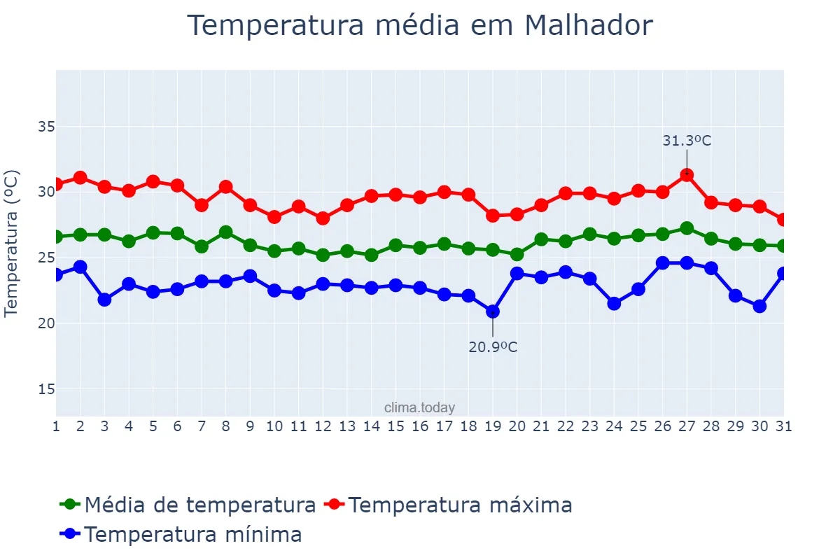 Temperatura em maio em Malhador, SE, BR