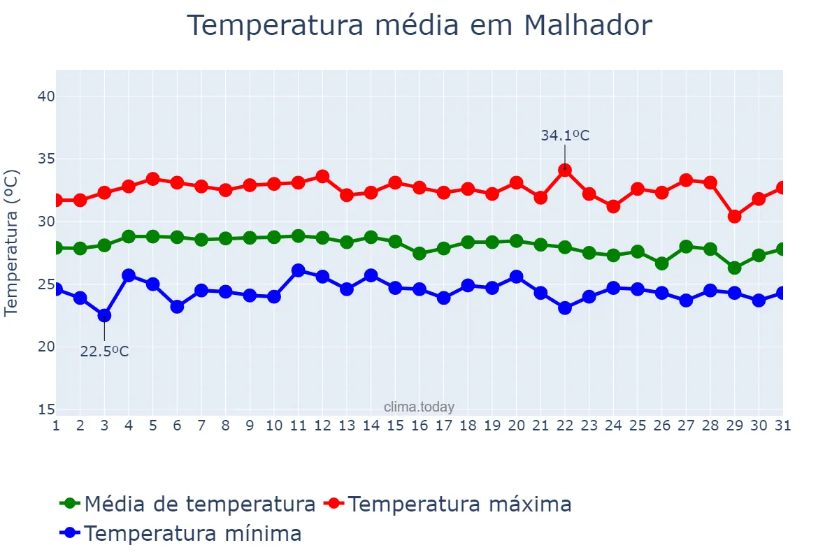 Temperatura em marco em Malhador, SE, BR