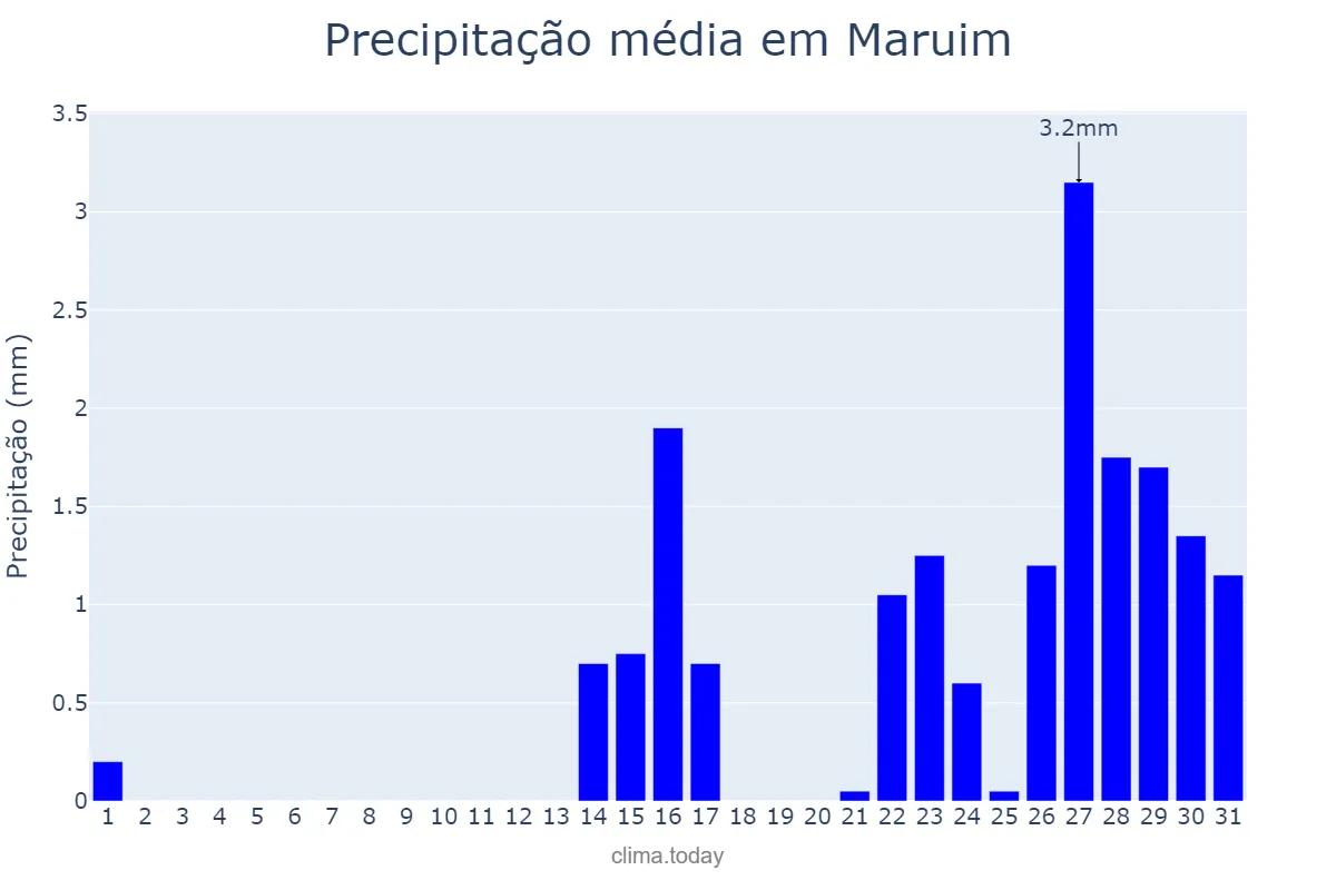Precipitação em outubro em Maruim, SE, BR