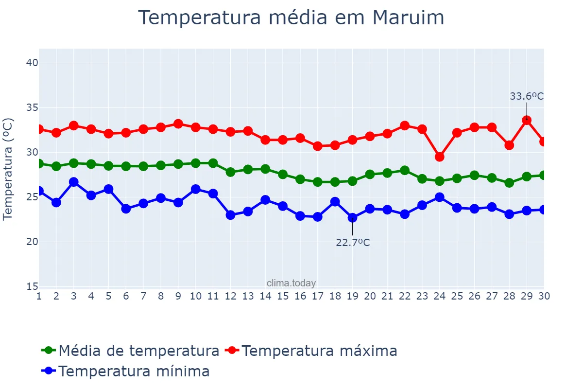 Temperatura em abril em Maruim, SE, BR