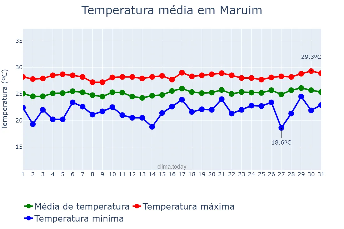 Temperatura em agosto em Maruim, SE, BR