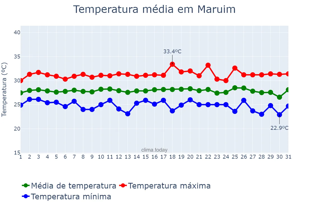 Temperatura em janeiro em Maruim, SE, BR
