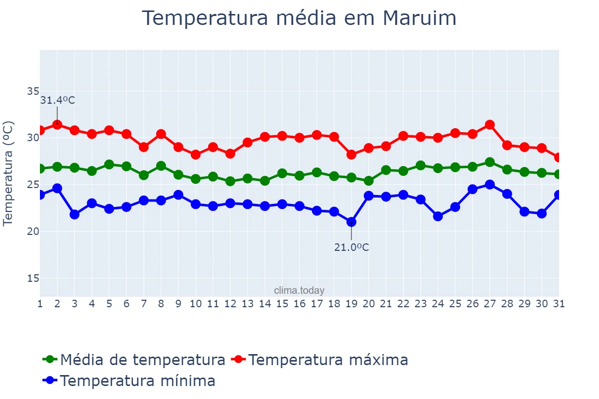 Temperatura em maio em Maruim, SE, BR