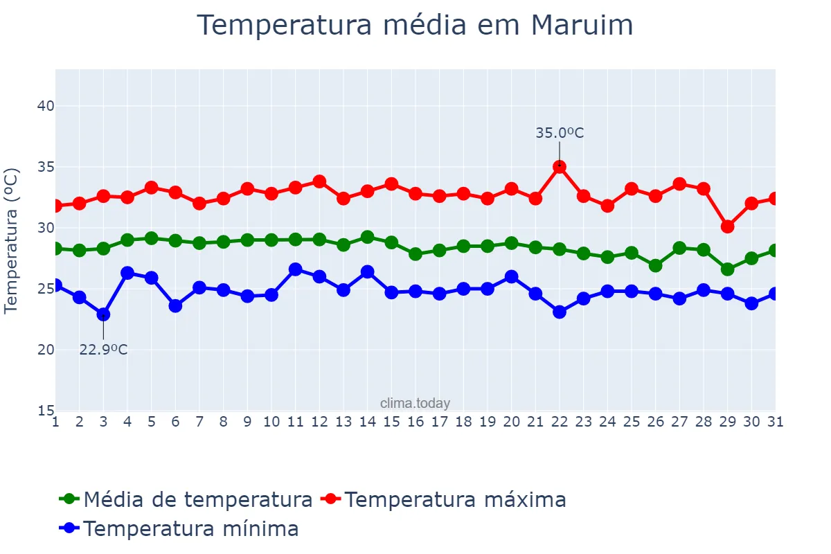 Temperatura em marco em Maruim, SE, BR