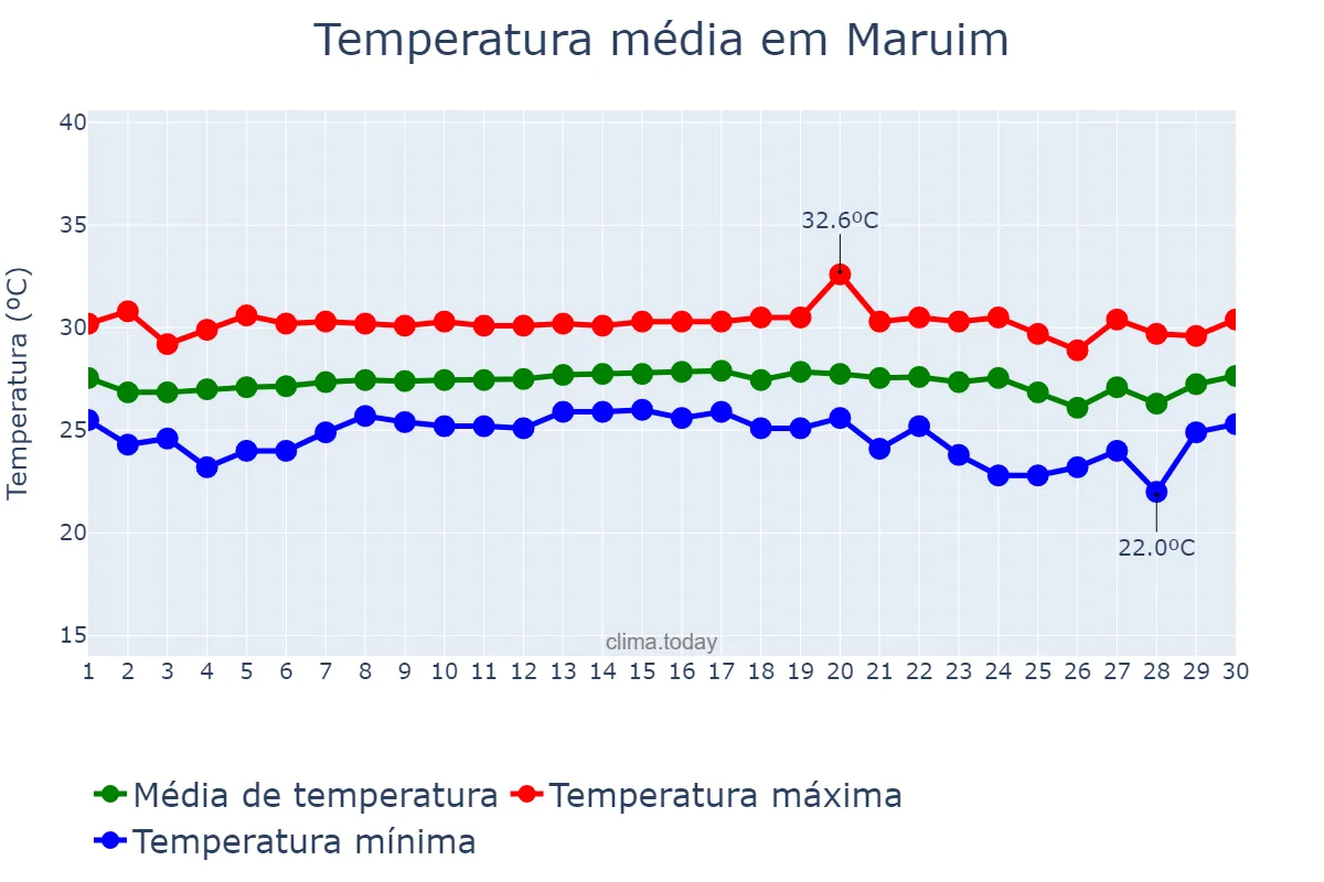 Temperatura em novembro em Maruim, SE, BR