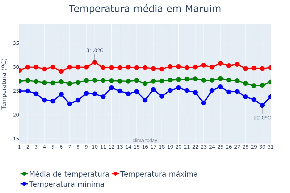 Temperatura em outubro em Maruim, SE, BR