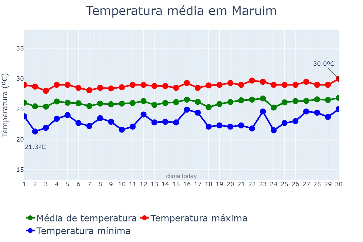 Temperatura em setembro em Maruim, SE, BR