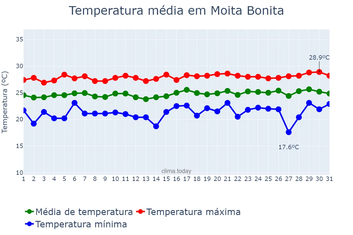 Temperatura em agosto em Moita Bonita, SE, BR