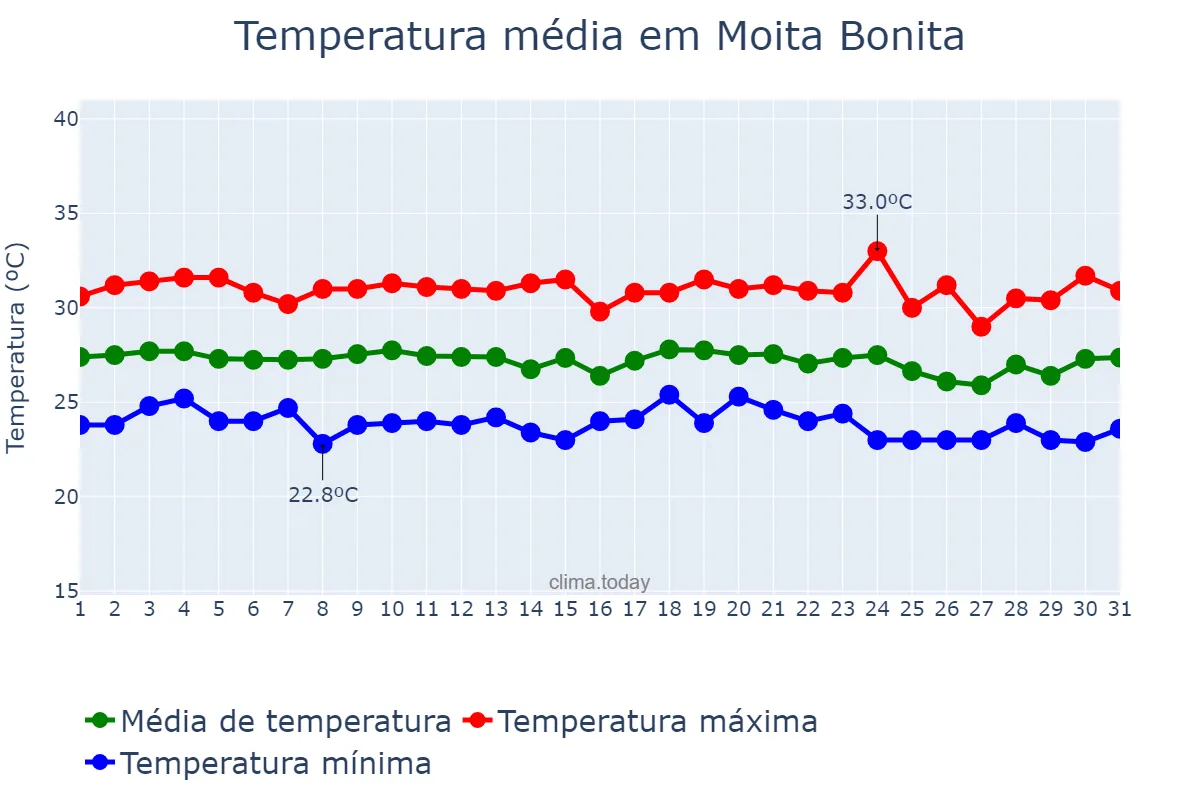 Temperatura em dezembro em Moita Bonita, SE, BR