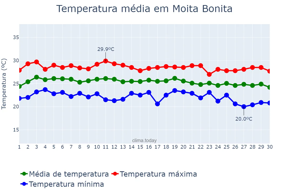 Temperatura em junho em Moita Bonita, SE, BR