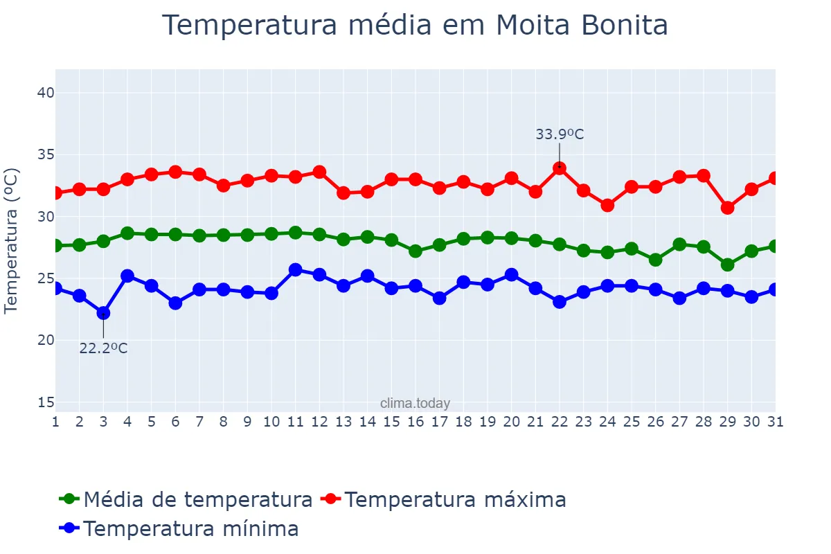 Temperatura em marco em Moita Bonita, SE, BR