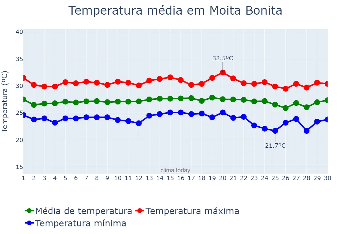 Temperatura em novembro em Moita Bonita, SE, BR