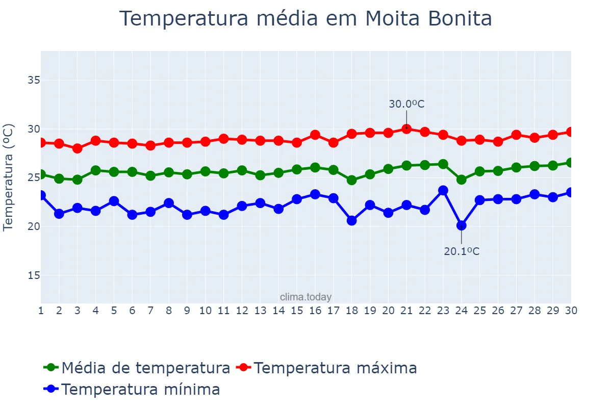 Temperatura em setembro em Moita Bonita, SE, BR