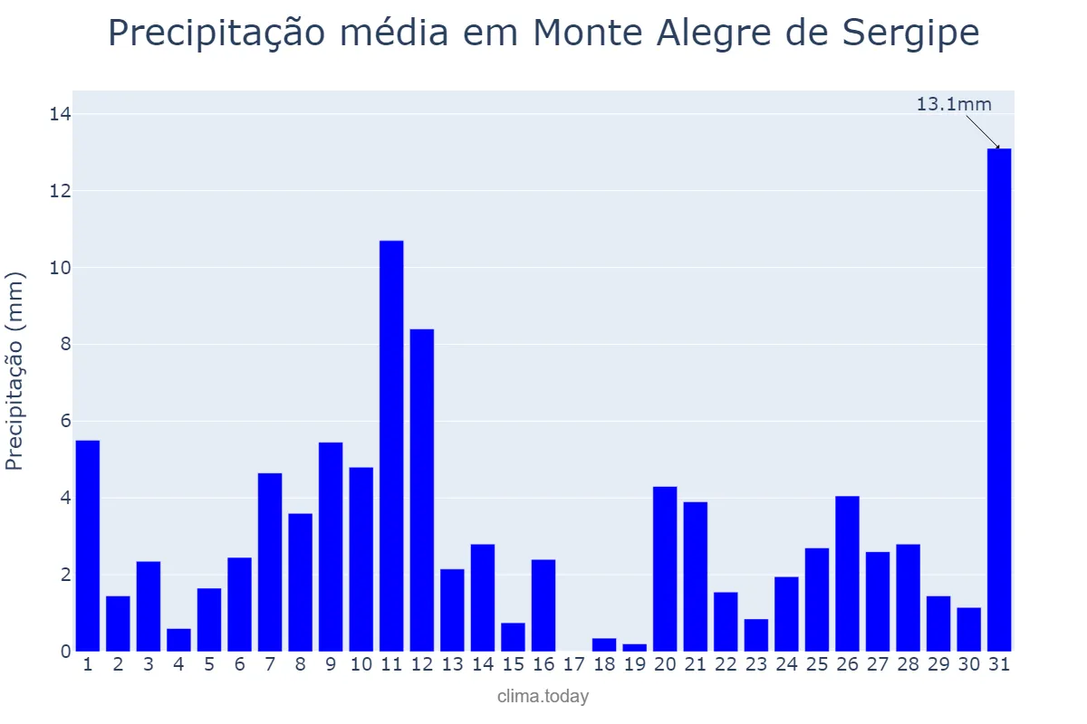 Precipitação em julho em Monte Alegre de Sergipe, SE, BR
