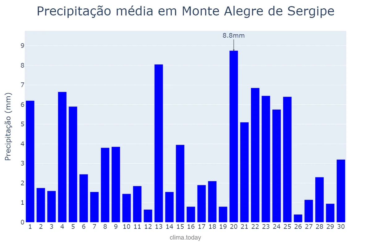 Precipitação em junho em Monte Alegre de Sergipe, SE, BR