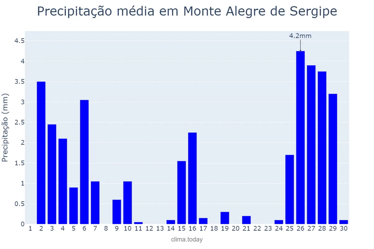 Precipitação em novembro em Monte Alegre de Sergipe, SE, BR