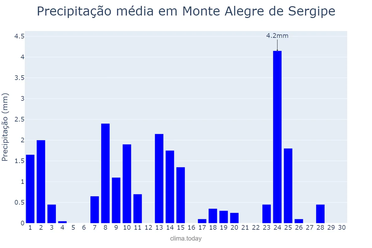 Precipitação em setembro em Monte Alegre de Sergipe, SE, BR