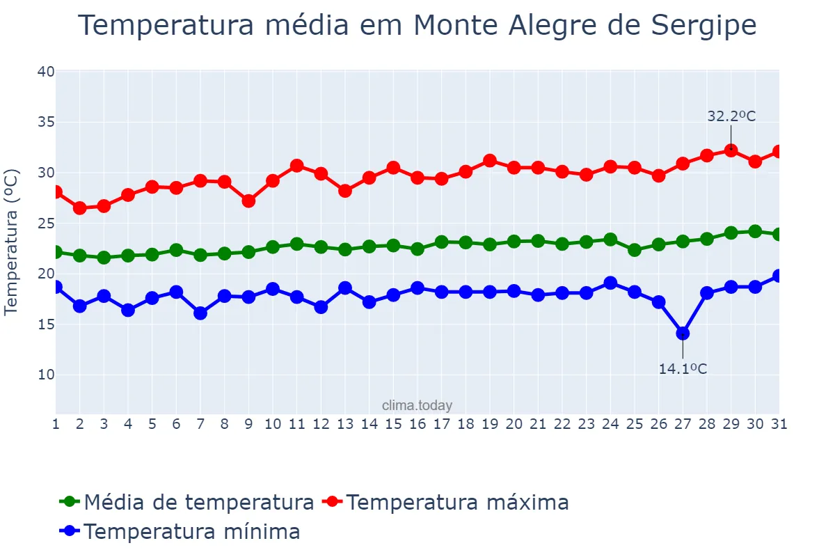 Temperatura em agosto em Monte Alegre de Sergipe, SE, BR
