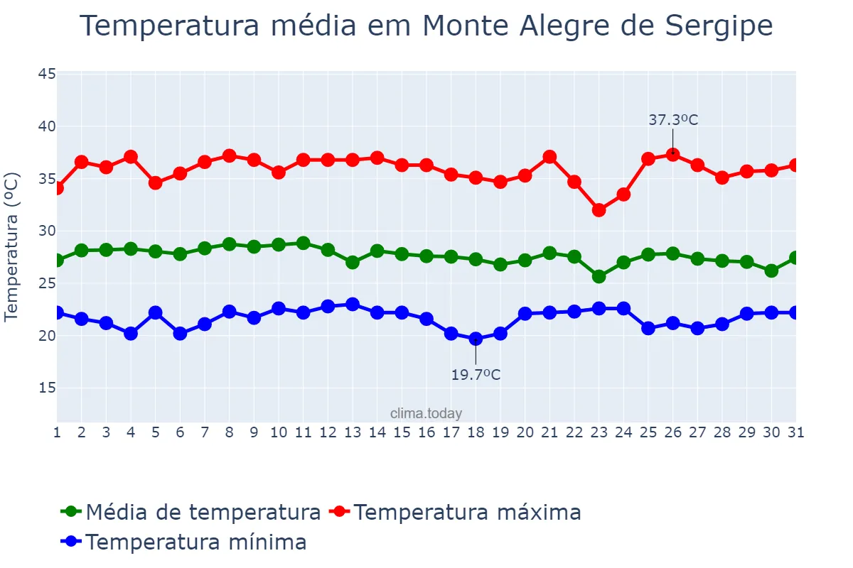 Temperatura em janeiro em Monte Alegre de Sergipe, SE, BR